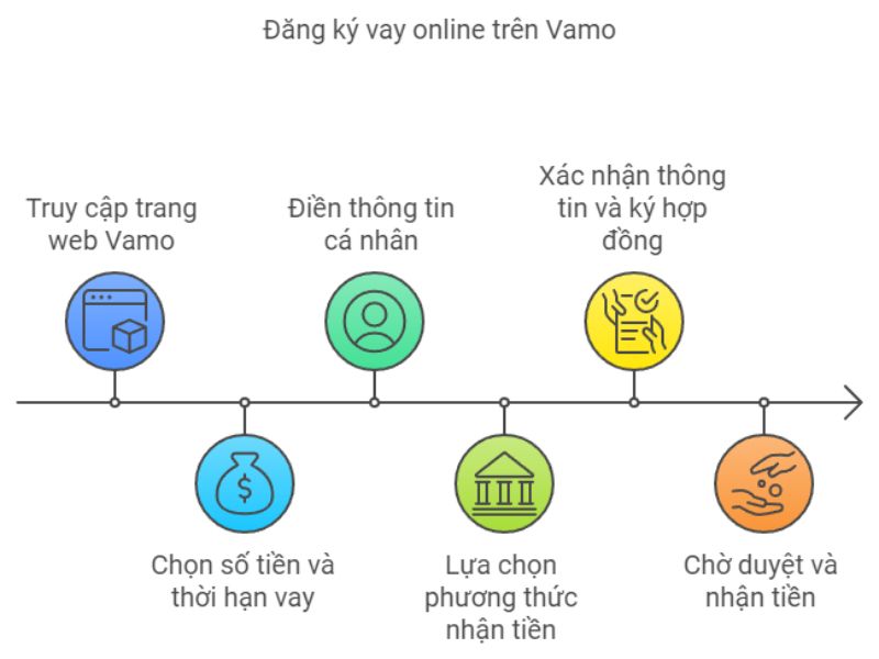 Quy trình vay vamo đối với khách hàng vay lần đầu