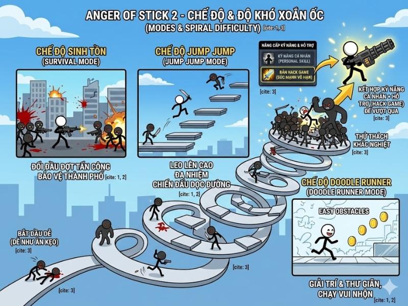 Anger of stick 2 nhiều chế độ chơi xoắn ốc 